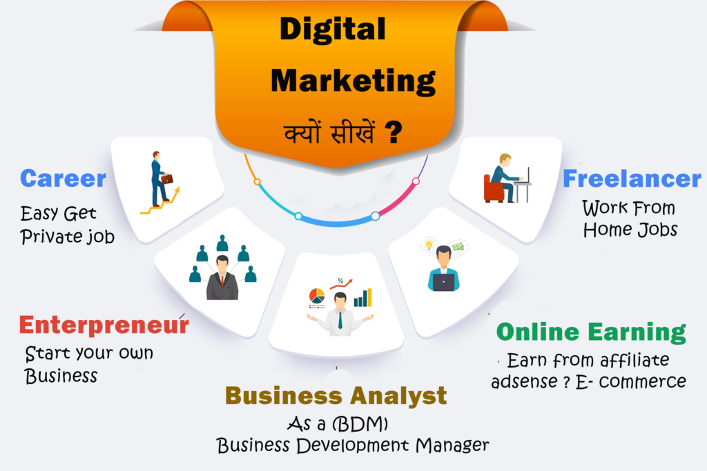 Digital Marketing Course for the Future and Business